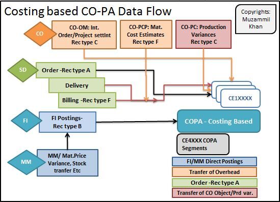 SAP AMS COPA support for Manufacturing industry - ROITech
